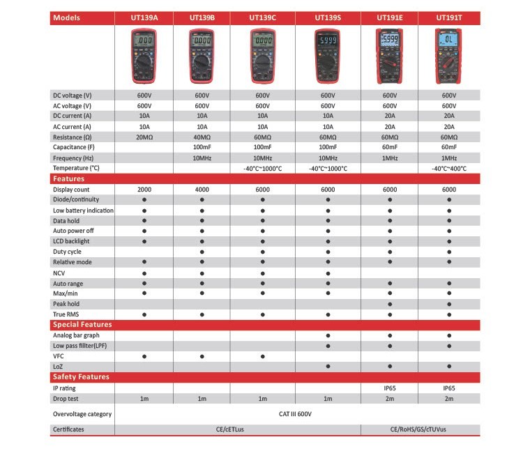 Digital Multimeters pg5A
