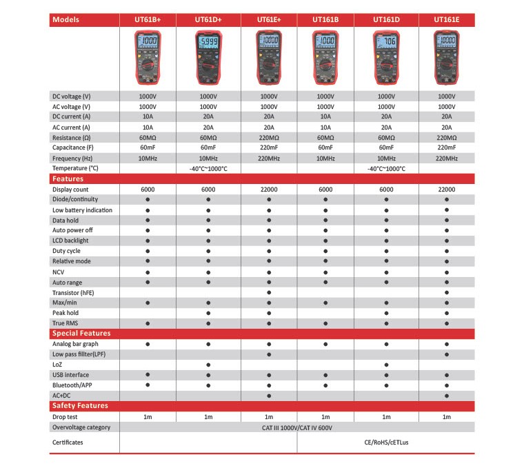Digital Multimeters pg7A