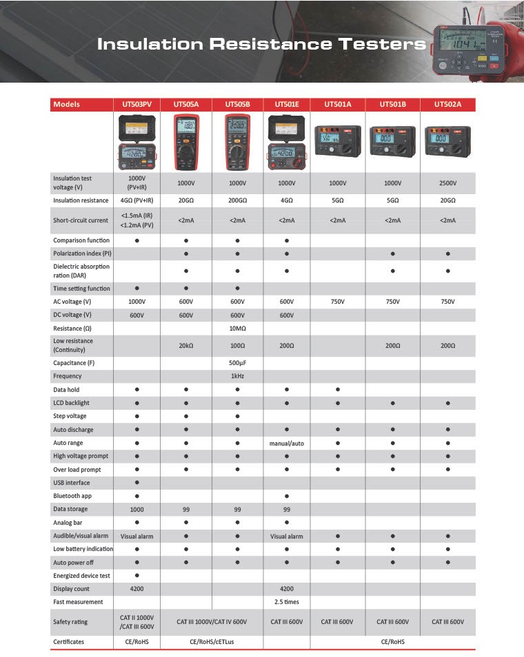 Insulation Resistance Testers pg1