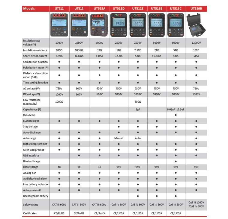 Insulation Resistance Testers pg2